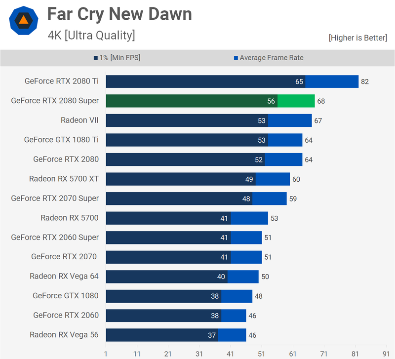 Illustration for article titled Nvidia Geforce RTX 2080 Super Review: Just A Bit Of A Boost